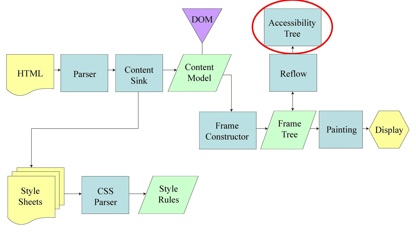 Gecko Rendering process with Accessibility Tree circled