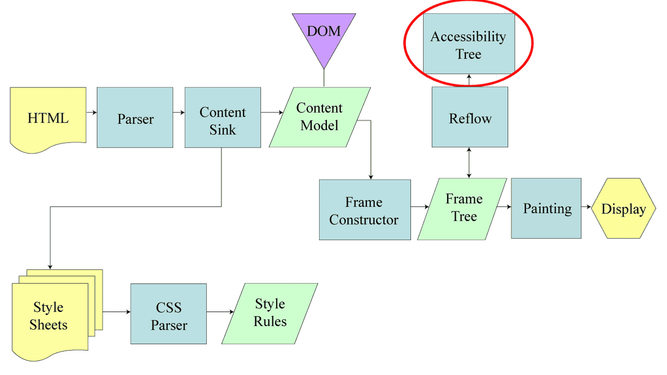 Gecko Rendering process with Accessibility Tree circled